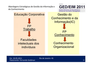 23
Em 24.05.2011
Abordagens Estratégicas de Gestão da Informação e
do Conhecimento
Rio de Janeiro -RJ
Palestrante: Fernando Goldman
Conhecimento
Trabalho
FP
FP
Faculdades
intelectuais dos
indivíduos
Conhecimento
Organizacional
Educação Corporativa Gestão do
Conhecimento e da
Informação(IC)
 