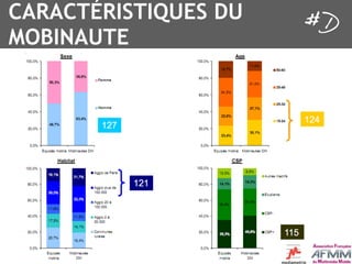CARACTÉRISTIQUES DU
MOBINAUTE
 