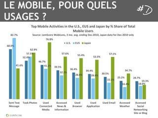 LE MOBILE, POUR QUELS
major usage categories, with the exception of texting and social networking, Japanese mobile users are
more active on the mobile web than their U.S. or EU counterparts, most by a wide margin.


USAGES ?
                    28J148N@K.1A?0@O@0@.51@/10;.1<#-#P1L<&16/=1Q6J6/1NR1%1-;6G.18F12806K1
                                                48N@K.1<5.G51
    "'#)%            -8SG?.T1?8H-?8G.148N@U./5P1*1H8#16O7#1./=@/71V.?W'$,$P1Q6J6/1=6061F8G1V.?W'$,$18/KR1
                                 )!#"%
                                                    <#-#    L<&      Q6J6/
  !"#$%
                    !'#+%
                 &)#&%                           &)#!%                                           &)#,%
                                                                 &&#(%
              &'#(%                                                              &*#*%
                            (!#)%
          (,#!%                 (,#,%    *+#&%
                                                         *!#(%                                                   *(#)%
                                                                         *(#(%
                                            *'#'%                                        *$#&%
                                                             '"#"%           '"#$%
                                                                                                         '&#'%           '(#)%
                                                                                            ''#'%                              ,+#*%
                                                                                                            ,!#(%           ,"#$%




   -./012.301 28891:;8085   <5.=1      A??.55.=1            <5.=1          <5.=1     <5.=1LH6@K           A??.55.=1       A??.55.=1
   4.5567.                >8//.?0.=1   B.C51D1             IG8C5.G       AJJK@?60@8/                      M.60;.G           -8?@6K1
                            4.=@6    E/F8GH60@8/                                                                         B.0C8G9@/71
                                                                                                                         -@0.18G1IK87
 