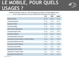 LE MOBILE, POUR QUELS
The comScore 2010 Mobile Year in Review                                                          FEBRUARY 2011



USAGES ?
        !"#$%&'()*$+$*$&,'$-'*.&'/0102'3/4'5-6'7585-'#9':'1.5;&'"<'="*5%'!"#$%&'/,&;,!
              1">;)&?')"@1)";&'!"#$A&-,2'B'@"0'5+C0'&-6$-C'D&)EFGHG2'7585-'65*5'<";'D&)EFGHG'"-%9!
                                                                            U.S.        EU5          Japan

     Played Games                                                         23.2%        25.3%         16.3%
     Accessed Search                                                      21.4%        14.9%         31.5%
     Captured Video                                                       20.2%        26.1%         15.8%
     Accessed Maps                                                        17.8%        13.0%         17.1%
     Used Instant Messaging                                               17.2%        14.2%         3.6%
     Accessed Sports Info                                                 15.8%        12.0%         18.2%
     Listened to Music                                                    15.7%        25.0%         12.9%
     Accessed Bank Accounts                                               11.4%         8.0%         7.0%
     Accessed Financial News or Stock Quotes                              10.2%         8.0%         16.5%
     Accessed Restaurant Info                                             10.0%         6.5%         9.7%
     Accessed Traffic Reports                                              8.4%         7.4%         14.0%
     Accessed Classifieds                                                  7.3%         4.8%         3.6%
     Accessed Online Retail                                                6.5%         5.2%         8.5%
     Watched TV and/or Video                                               5.6%         5.7%         22.8%
     Accessed Travel Service                                               4.4%         4.6%         2.9%
 