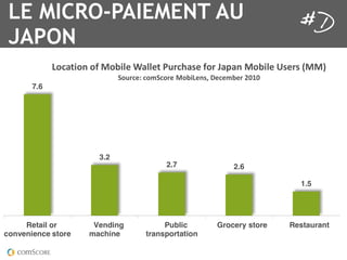 LE MICRO-PAIEMENT AU
 heir mobile wallet, retail/convenience stores topped the list with 7.6 million mobile subscribers
mobile wallet at these locations in December, followed by vending machines (3.2 million), publi

   JAPON
 ortation (2.7 million), grocery stores (2.6 million) and restaurants (1.5 million).



                !"#$%&"'(")(*"+&,-(.$,,-%(/01#2$3-()"1(4$5$'(*"+&,-(63-13(7**8
                                   9"01#-:(#";9#"1-(*"+&!-'3<(=-#-;+-1(>?@?
          7.6




                             3.2
                                                 2.7                2.6

                                                                                         1.5




       Retail or           Vending              Public         Grocery store           Restaurant
  convenience store       machine          transportation
 