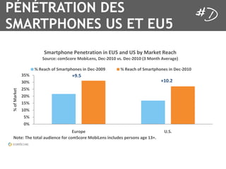 PÉNÉTRATION DES
martphones continue to become an increasingly important segment of the European mobile phone
andscape in 2010. Smartphone penetration in the EU5 (United Kingdom, France, Germany, Spain,

   SMARTPHONES US ET EU5
nd Italy) increased by 9.5 percentage points to 31.1 percent, placing it higher than the US (which
aw smartphone penetration increase 10.2 percentage points to 27.0 percent).


                              432:=-F(8+?1+8+=:2=7(8?78?G>"?28U?>4?65?02:V+=?.+29F
                             4(I:9+J?9(349(:+?0(67K+8;#?L+9C%!$!?D;M?L+9C%!$!?@&?0(8=F?,D+:2)+A

                          P?.+29F?(<?432:=-F(8+;?78?L+9C%!!N       P?.+29F?(<?432:=-F(8+;?78?L+9C%!$!
                    &"P                     ONM"
                    &!P                                                               O$!M%
                    %"P
      P?(<?02:V+=




                    %!P
                    $"P
                    $!P
                    "P
                    !P
                                      GI:(-+                                            >M4M
       S(=+J?TF+?=(=2*?2IU7+89+ <(:?9(349(:+?0(67K+8;?789*IU+;?-+:;(8;?2)+?$&OM



n analysis of the growth in smartphone reach in the EU5 reveals a dramatic increase in the adoption
f Google and Apple smartphone operating systems (OS). Google Android, which experienced a 951-
 