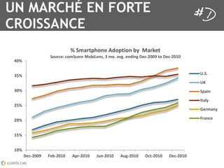 UN MARCHÉ EN FORTE
ontinues to trail certain markets in Europe. Currently, Spain leads all markets with smart
                                                                                     smartphone adoptio
 37.6 percent (up 10.3 percentage points vs. year ago), as it surpassed Italy in November. The UK als
                                                                                               U

   CROISSANCE
as strong smartphone adoption at 3
     rong                        34.3 percent, up from 21.0 percent last year, as the fastest growing
                                                              rcent
mong the six markets analyzed. U.S. smartphone adoption stood at 27 percent at the end of 2010, up
om 16.8 percent the previous year.

                                   #4/5=2EBF09)4A@0BE7094.G446=2H)E
                        /012*)34*05/*02)460.78)9:;4&450<4=>?<4)9@79?4()*+%"",4E04()*+%"!"
                        /012*)34*05/*02)460.78)9:;4&450<4=>?<4)9@79?4()*             %"!"
       '"#


       &$#                                                                                    I</<
                                                                                              IJ
       &"#                                                                                    /B=79
                                                                                              KE=LG
       %$#
                                                                                              M)25=9G

       %"#                                                                                    -2=9*)


       !$#


       !"#
             ()*+%"",   -).+%"!"   AB2+%"!"    C19+%"!"    A1?+%"!"    D*E+%"!"    ()*+%"!"
                                                                                   ()*
 