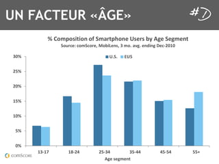 e comScore 2010 Mobile Year in Review                                                 FEBRUA


  UN FACTEUR «ÂGE»
                  "/45165073752/58/91:;36<52./=0.;0/>?/,-./9.-1.23
                       95@;A.B/A519A5;.C/D5>7E.20C/&/15F/:G-F/.2H72-/I.A'%!$!

     &!"                                     =F9F    J=#


     %#"


     %!"


     $#"


     $!"


      #"


      !"
              $&'$(       $)'%*         %#'&*        &#'**           *#'#*      ##+
                                           ,-./0.-1.23
 