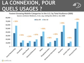LA CONNEXION, POUR
obile users in December 2010, up 56 percent versus year ago. The Classifieds category was the
cond strongest growth sector (up 55 percent), reaching almost 17 million mobile subscribers, followed

   QUELS USAGES ?
 Online Retail sites with a 53-percent increase in visitors.

            +,-./-.0123456708395:/0;,./7325/-0560.</0=>?>09@0A3.,:0BCD5/6E/0F!!!G0
                      ?3C2E/H0E3I?E32/08395J/6-#0%0I3>0,K7>0/6D5670L/EM$!"!0K->0L/EM$!!N
       *!#!!!
                                               L/EM!N     L/EM"!                                   O0%NP
       )!#!!!    O0'(P
                                                                                O0&'P
       (!#!!!

       '!#!!!                                           O0&(P
       &!#!!!
                         O0''P              O0&)P                       O0&'P
       %!#!!!                      O0'%P
                                                                O0&(P                      O0&'P
       $!#!!!

       "!#!!!

            !
 