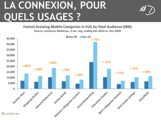 LA CONNEXION, POUR
sites (up 80 percent), and Online Retail (up 79 percent). The number of mobile subscribers accessing
Women’s Magazine content (up 76 percent), Social Networking sites (75 percent), and Men’s Magazines


  QUELS USAGES ?
(71 percent) was also up significantly.



                ()*+,*+-./01234-50627,-8)+,40/2,*-23-9:"-6;-<0+)7-=>?2,3@,-A!!!B-
                        C0>/@,D-@0EC@0/,-5062F,3*#-&-E0G-)H4G-,3?234-I,@J%!$!-H*G-I,@J%!!K
                                                  I,@J!K    I,@J$!
    '"#!!!                                                           L-P"O
    '!#!!!
    &"#!!!
    &!#!!!
    %"#!!!                                                                   L-P$O
                                   L-M!O
    %!#!!!     L-MNO
                        L-M%O                L-PKO                                            L-P$O
    $"#!!!                                                                            L-P$O           L-P!O
                                                      L-PNO
    $!#!!!
     "#!!!
         !
 