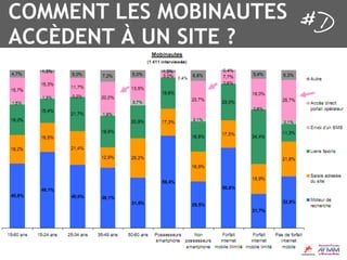 COMMENT LES MOBINAUTES
ACCÈDENT À UN SITE ?
 
