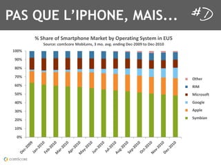 PAS QUE L’IPHONE, MAIS...
The comScore 2010 Mobile Year in Review                                                FEBRUARY 2011




               ",-./01,23,-4/056.271,8/0915,:;,<610/5=7>,-;?514,=7,@A',
                   -2B0C1D,C24-C201,82:=E17?F,%,42G,/H>G,17I=7>,J1CK$!!+,52,J1CK$!#!
      #!!"

      +!"

      *!"

      )!"
                                                                                           <5.10
      (!"                                                                                  LM8
      '!"                                                                                  8=C02?235
      &!"                                                                                  N22>O1

      %!"                                                                                  P66O1

      $!"                                                                                  -;4:=/7

      #!"

       !"
 