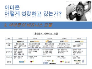 아마존어떻게 성장하고 있는가?2. 아마존의 비즈니스 모델