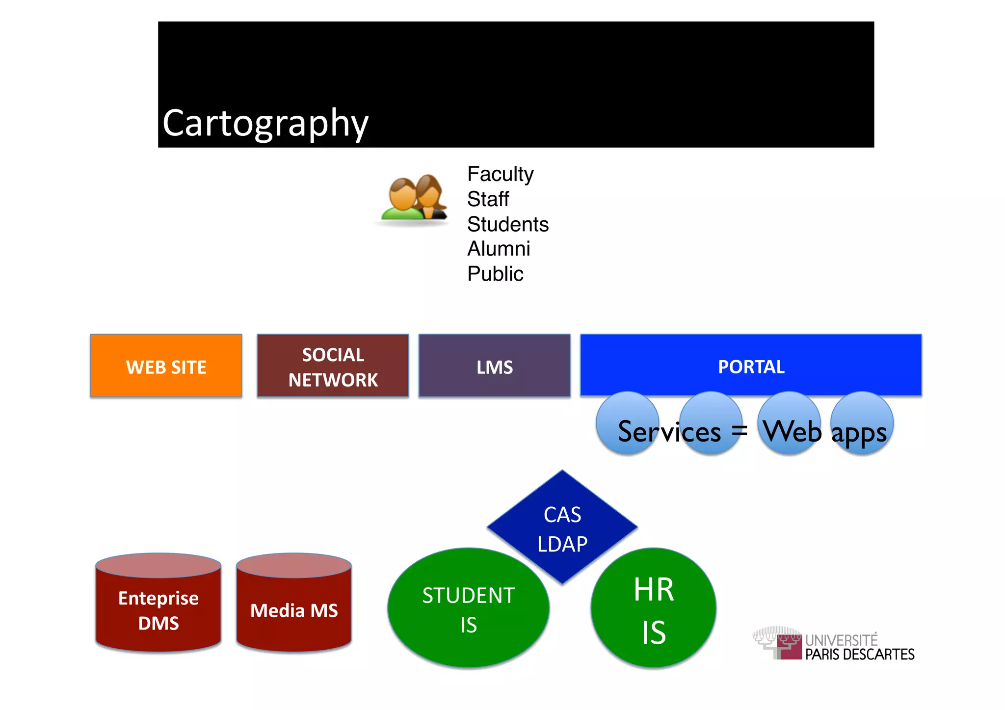 Cartography	
  
                                           Faculty!
                                           Staff!
                                           Students!
                                           Alumni!
                                           Public!


                          SOCIAL	
  
 WEB	
  SITE	
                               LMS	
                          PORTAL	
  
                         NETWORK	
  

                                                                  Services = Web apps
                                                                                    	


                                                        CAS	
  
                                                       LDAP	
  

Enteprise	
  
                   Media	
  MS	
  
                                       STUDENT	
                   HR	
  
  DMS	
                                   IS	
                     IS	
  
 