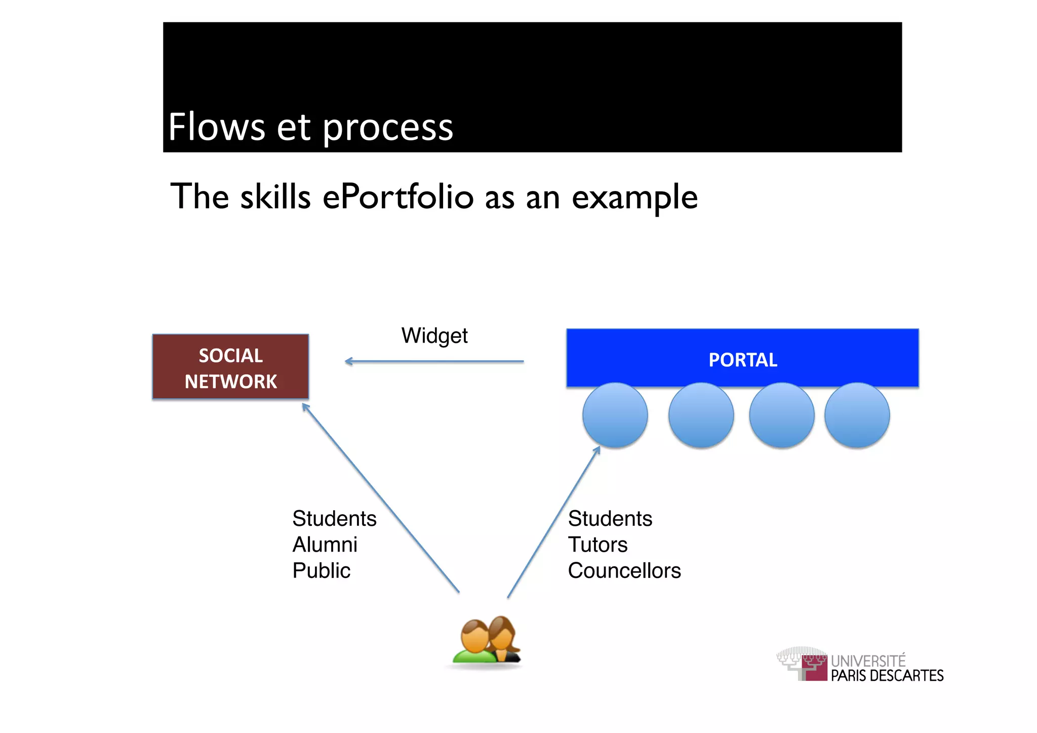 Flows	
  et	
  process	
  
The skills ePortfolio as an example	



                           Widget!
  SOCIAL	
                                          PORTAL	
  
 NETWORK	
  




               Students!             Students!
               Alumni!               Tutors!
               Public!               Councellors!
 