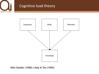 Cognitive load theoryAfter Sweller (1988); Libby & Tan (1994)