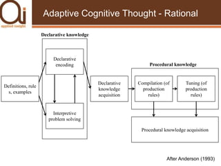 Adaptive Cognitive Thought - RationalDeclarative knowledgeDeclarative encodingProcedural knowledgeTuning (of production rules)Compilation (of production rules)Definitions, rules, examplesDeclarative knowledge acquisitionInterpretive problem solvingProcedural knowledge acquisitionAfter Anderson (1993)