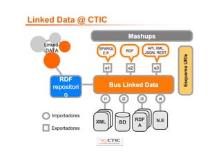 Linked Data @ CTIC
                                    Mashups
   Linked-
                     SPARQL                      API, XML,
    DATA               E.P.
                                    RDF         JSON, REST




                                                             Esquema URIs
                       e1           e2              e3

        RDF
      repositori            Bus Linked Data
          o
                       i1      i2          i3         i4



      Importadores
                                          RDF        N.E
                     XML       BD
                                           A
      Exportadores
 