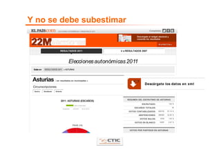 Y no se debe subestimar
                            ELECCIONES AUTONÓMICAS Y MUNICIPALES 2011                               Compártelo

                                                                                        Descárgate el widget electoral y
                                                                                        consulta los resultados

                                                                                                                I R A POLÍ TI CA »



                              RESULTADOS 2011                               ir a RESULTADOS 2007



                                            Elecciones autonómicas 2011
 Estás en:   RESULTADOS 2011 » ASTURIAS




 Asturias                ver resultados en municipales »                                             Última actualización: 04.35 CET

                                                                                               Descárgate los datos en xml
 Circunscripciones:
 Centro      Occidente   Oriente




                                                                                RESUMEN DEL ESCRUTINIO DE ASTURIAS
                              2011. ASTURIAS (ESCAÑOS)
                                                                                            ESCRUTADO:                        100 %
                                                   100% ESCRUTADO
                                                   100% ESCRUTADO
                                                                                      ESCAÑOS TOTALES:                            45
                                   Actualizado:   23/5/2011   04:35 (CET)

                                                                                 VOTOS CONTABILIZADOS:          605730      67.15 %

                                                                                         ABSTENCIONES:          296380      32.85 %

                                                                                          VOTOS NULOS:             8792      1.45 %

                                                                                      VOTOS EN BLANCO:           15597       2.57 %
                                                  PSOE (15)

                                                                                  VOTOS POR PARTIDOS EN ASTURIAS
 