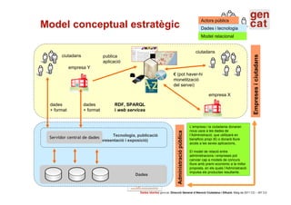 Actors públics
Model conceptual estratègic                                                                              Dades i tecnologia
                                                                                                         Model relacional


                                                                                                      ciutadans
      ciutadans




                                                                                                                                           Empreses i ciutadans
                             publica
                             aplicació
            empresa Y
                                                                      € (pot haver-hi
                                                                      monetització
                                                                      del servei)

                                                                                                              empresa X

 dades            dades            RDF, SPARQL
 + format         + format         i web services


                                                                                                  L’empresa i la ciutadania donaran
                                                                                                  nous usos a les dades de




                                                                          Administració pública
                                Tecnologia, publicació                                            l’Administració, que utilitzarà en
 Servidor central de dades                                                                        beneficio propi (€) o donarà lliure
                        (representació i exposició)
                                                                                                  accés a les seves aplicacions,

                                                                                                  El model de relació entre
                                                                                                  administracions i empreses pot
                                                                                                  canviar cap a models de concurs
                                                                                                  lliure amb premi econòmic a la millor
                                                                                                  proposta, en els quals l’Administració
                                                                                                  impulsa els productes resultants.
                                            Dades



                                              Dades obertes gencat. Direcció General d’Atenció Ciutadana i Difusió. Maig de 2011 CC – BY 3.0
 