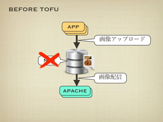 BEFORE TOFU

               app
               app
                app



       NFS




              apache
              apache
 