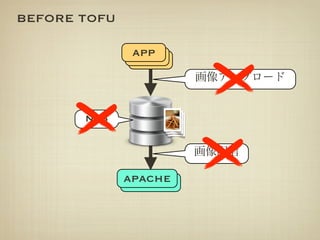 BEFORE TOFU

               app
               app
                app



       NFS




              apache
              apache
 