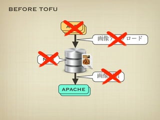BEFORE TOFU

               app
               app
                app



       NFS




              apache
              apache
 