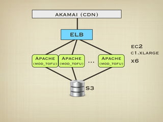 akamai (cdn)

               ELB
                                          ec2
                                          c1.xlarge
Apache     Apache            Apache
(mod_tofu) (mod_tofu)   …    (mod_tofu)   x6


                        S3
 