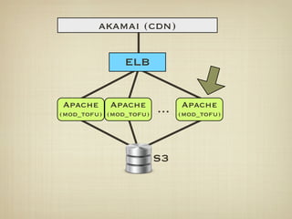 akamai (cdn)

               ELB


Apache     Apache            Apache
(mod_tofu) (mod_tofu)   …    (mod_tofu)




                        S3
 