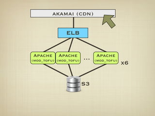 akamai (cdn)

               ELB


Apache     Apache            Apache
(mod_tofu) (mod_tofu)   …    (mod_tofu)
                                          x6


                        S3
 