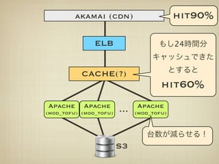 akamai (cdn)                     hit90%

               ELB                        24


           CACHE(?)
                                     hit60%
Apache     Apache            Apache
(mod_tofu) (mod_tofu)   …    (mod_tofu)




                        S3
 