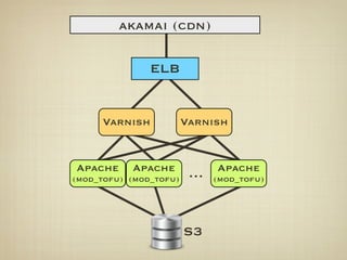 akamai (cdn)

               ELB


     Varnish            Varnish


Apache     Apache            Apache
(mod_tofu) (mod_tofu)    …   (mod_tofu)




                        S3
 