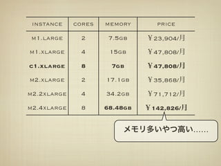 instance    cores   memory     price

m1.large      2       7.5gb    23,904/
m1.xlarge     4       15gb     47,808/
c1.xlarge     8       7gb      47,808/
m2.xlarge     2      17.1gb    35,868/
m2.2xlarge    4      34.2gb    71,712/
m2.4xlarge    8      68.48gb   142,826/


                                          ……
 