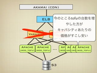 akamai (cdn)

               ELB                  tofu



     Varnish            Varnish


Apache     Apache            ApacheApache
                                ApacheApache
(mod_tofu) (mod_tofu)    …   (mod_tofu) (mod_tofu)
                                 (mod_tofu)
                                     (mod_tofu)




                        S3
 