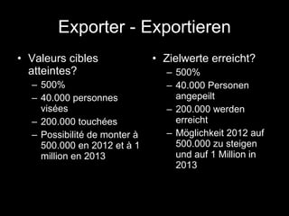 Exporter - Exportieren Valeurs cibles atteintes? 500% 40.000 personnes visées 200.000 touchées Possibilité de monter à 500.000 en 2012 et à 1 million en 2013 Zielwerte erreicht? 500% 40.000 Personen angepeilt 200.000 werden erreicht Möglichkeit 2012 auf 500.000 zu steigen und auf 1 Million in 2013 