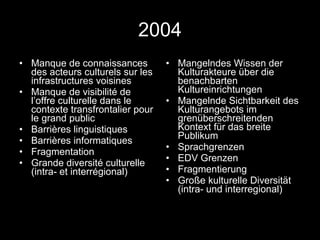 2004 Manque de connaissances des acteurs culturels sur les infrastructures voisines Manque de visibilité de l’offre culturelle dans le contexte transfrontalier pour le grand public Barrières linguistiques Barrières informatiques Fragmentation Grande diversité culturelle (intra- et interrégional) Mangelndes Wissen der Kulturakteure über die benachbarten Kultureinrichtungen Mangelnde Sichtbarkeit des Kulturangebots im grenüberschreitenden Kontext für das breite Publikum Sprachgrenzen EDV Grenzen Fragmentierung Große kulturelle Diversität (intra- und interregional) 