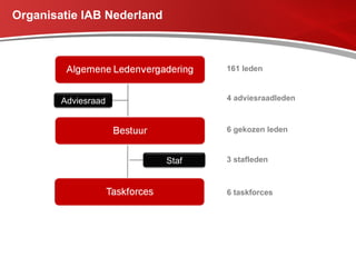 Organisatie IAB Nederland 161 leden 6 gekozen leden 4 adviesraadleden 3 stafleden 6 taskforces Adviesraad Staf 