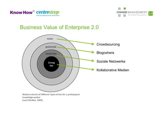 Business Value of Enterprise 2.0


                               Crowdsourcing

                               Blogoshere

                               Soziale Netzwerke

                               Kollaborative Medien
 