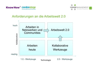 Anforderungen an die Arbeitswelt 2.0

 hoch
                        Arbeiten in
                      Netzwerken und                 Arbeitswelt 2.0
                       Communities
     Kollaboration




                           Arbeiten                  Kollaborative
                            heute                     Werkzeuge
niedrig

                     1.0 - Werkzeuge   Technologie        2.0 - Werkzeuge
 