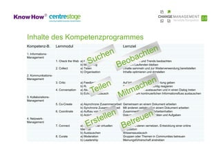 Inhalte des Kompetenzprogrammes
Kompetenz-B.         Lernmodul                                        Lernziel

1. Informations-
Management
                     1. Check the Web a) Recherche                    Inhalte finden und Trends beobachten
                                      b) Monitoring                   Auf dem Laufenden bleiben
                     2. Collect       a) Teilen                       Inhalte sammeln und zur Weiterverwendung bereitstellen
                                      b) Organisation                 Inhalte optimieren und darstellen
2. Kommunikations-
Management
                     3. Critic         a) Feedback                    Auf Inhalte anderer Rückmeldung geben
                                       b) Reaktiver Dialog            Bei kritischen Inhalten richtig reagieren
                     4. Conversation   a) Aktiver Dialog              Sich mit anderen austauschen und in einen Dialog treten
                                       b) Echtzeit-Austausch          Sich in einem kontinuierlichen Informationsfluss austauschen
3. Kollaborations-
Management
                     5. Co-Create      a) Asynchrone Zusammenarbeit   Gemeinsam an einem Dokument arbeiten
                                       b) Synchrone Zusammenarbeit    Mit anderen zeitgleich an einem Dokument arbeiten
                     6. Coordinate     a) Aufbau von Arbeitsräumen    Zusammenführung von Arbeitsinhalten
                                       b) Activity Streams            Dokumentation von Aktivitäten und Aufgaben
4. Netzwerk-
Management
                     7. Connect        a) Aufbau einer virtuellen     Sich mit anderen vernetzen, Entwicklung einer online
                                       Identität                      Reputation
                                       b) Austauschen                 Wissensaustausch
                     8. Curate         a) Moderation                  Gruppen oder Themen in Communities betreuen
                                       b) Leadership                  Meinungsführerschaft anstreben
 
