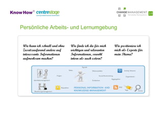 Persönliche Arbeits- und Lernumgebung


 Wie kann ich schnell und ohne   Wie finde ich die für mich   Wie positioniere ich
 Zusatzaufwand andere auf        wichtigen und relevanten     mich als Experte für
 interessante Informationen      Informationen, sowohl        mein Thema?
 aufmerksam machen?              intern als auch extern?
 