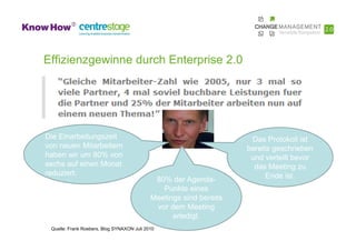 Effizienzgewinne durch Enterprise 2.0




Die Einarbeitungszeit                                                Das Protokoll ist
von neuen Mitarbeitern                                              bereits geschrieben
haben wir um 80% von                                                 und verteilt bevor
sechs auf einen Monat                                                 das Meeting zu
reduziert.                                                                Ende ist.
                                             80% der Agenda-
                                               Punkte eines
                                            Meetings sind bereits
                                             vor dem Meeting
                                                  erledigt.
 Quelle: Frank Roebers, Blog SYNAXON Juli 2010
 
