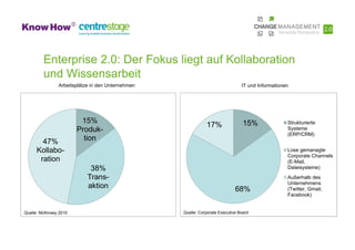 Enterprise 2.0: Der Fokus liegt auf Kollaboration
         und Wissensarbeit
                Arbeitsplätze in den Unternehmen                                IT und Informationen




                         15%                                                     15%               Strukturierte
                                                              17%
                        Produk-                                                                    Systeme
                                                                                                   (ERP/CRM)
        47%               tion
      Kollabo-                                                                                     Lose gemanagte
                                                                                                   Corporate Channels
       ration                                                                                      (E-Mail,
                             38%                                                                   Dateisysteme)

                            Trans-                                                                 Außerhalb des
                                                                                                   Unternehmens
                            aktion                                           68%                   (Twitter, Gmail,
                                                                                                   Facebook)


Quelle: McKinsey 2010                              Quelle: Corporate Executive Board
 