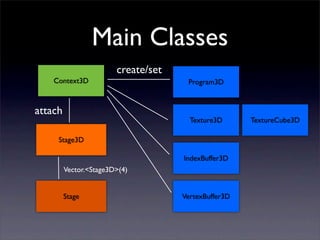 Main Classes
                        create/set
    Context3D                         Program3D


attach
                                       Texture3D      TextureCube3D

     Stage3D

                                     IndexBuffer3D
         Vector.<Stage3D>(4)


         Stage                       VertexBuffer3D
 