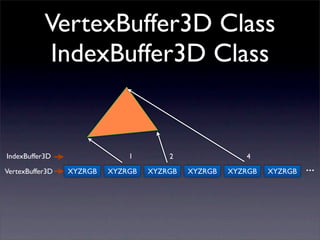 VertexBuffer3D Class
           IndexBuffer3D Class


IndexBuffer3D                 1        2                4

VertexBuffer3D   XYZRGB   XYZRGB   XYZRGB   XYZRGB   XYZRGB   XYZRGB   ...
 
