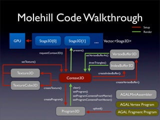 Molehill Code Walkthrough
                                                                                                           Setup
                                                                                                           Render


GPU                  Stage3D[0]              Stage3D[1]           ...      Vector.<Stage3D>

                                               present()
                     requestContext3D()
                                                           setVertexBufferAt()   VertexBuffer3D
      setTexture()                                           drawTriangles()
                                                                                 IndexBuffer3D

  Texture3D                                                          createIndexBuffer()
                                            Context3D
                                                                                    createVertexBuffer()
TextureCube3D
                        createTexture()        clear()
                                               setProgram()
                                               setProgramContentsFromMatrix()          AGALMiniAssembler
                        createProgram()        setProgramContentsFromVector()
                                                                                       AGAL Vertex Program
                                                                upload()
                                          Program3D                                  AGAL Fragment Program
 