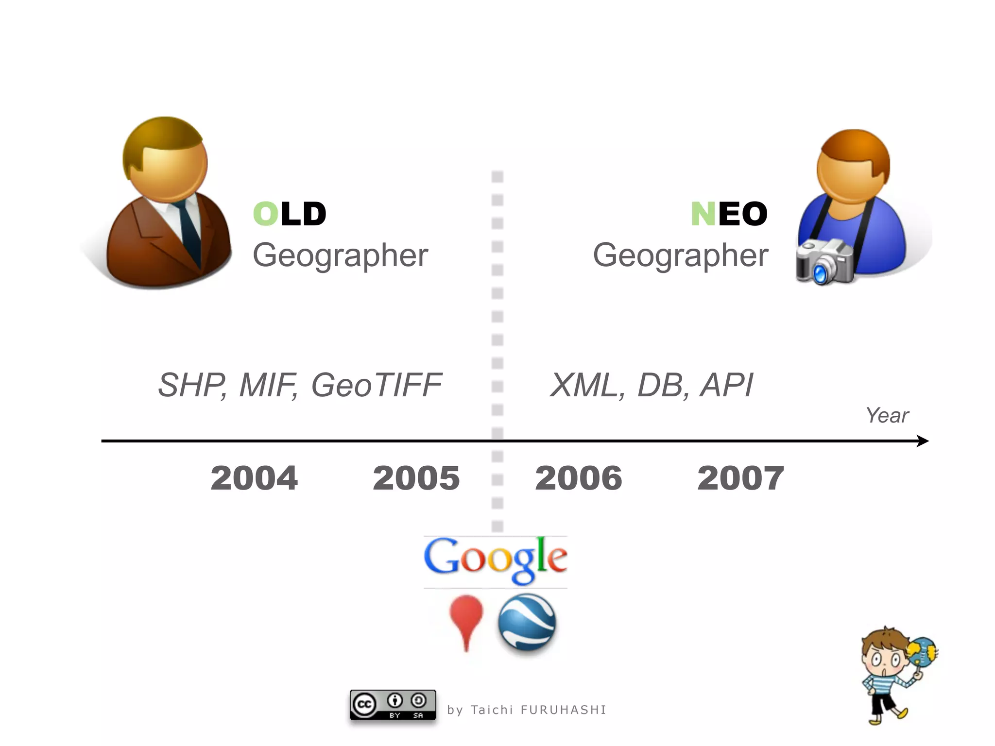 OLD                                              NEO
     Geographer                                  Geographer


SHP, MIF, GeoTIFF                       XML, DB, API
                                                              Year


   2004     2005                     2006              2007




                    b y Ta i c h i F U R U H A S H I
 
