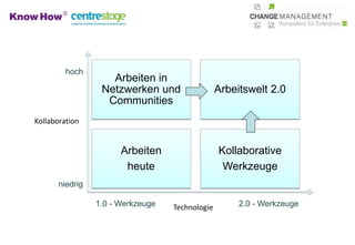 hoch
                    Arbeiten in
                  Netzwerken und                 Arbeitswelt 2.0
                   Communities
Kollaboration


                       Arbeiten                  Kollaborative
                        heute                     Werkzeuge
       niedrig

                 1.0 - Werkzeuge   Technologie        2.0 - Werkzeuge
 
