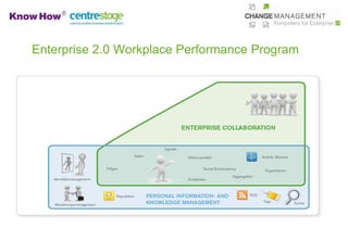 Enterprise 2.0 Workplace Performance Program
 