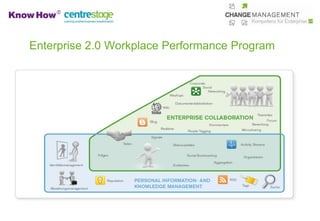 Enterprise 2.0 Workplace Performance Program
 