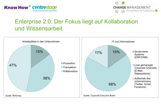 Enterprise 2.0: Der Fokus liegt auf Kollaboration
         und Wissensarbeit

                   Arbeitsplätze in den Unternehmen                                                IT und Informationen



                              15%                                                17%                15%               Strukturierte
                                                                                                                      Systeme
                                                                                                                      (ERP/CRM)

                                                      Produktion
   47%                                                Transaktion
                                                                                                                      Lose gemanagte
                                                                                                                      Corporate Channels
                                                      Kollaboration                                                   (E-Mail,
                                                                                                                      Dateisysteme)

                                    38%                                                                               Außerhalb des
                                                                                                                      Unternehmens
                                                                                                68%                   (Twitter, Gmail,
                                                                                                                      Facebook)


Quelle: McKinsey                                                      Quelle: Corporate Executive Board
 