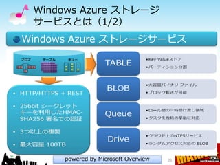 Windows Azure ストレージ
 サービスとは（1/2）
Windows Azure ストレージサービス




      powered by Microsoft Overview   35
 