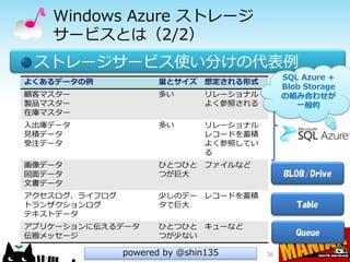 Windows Azure ストレージ
 サービスとは（2/2）
ストレージサービス使い分けの代表例
                                  SQL Azure +
                                  Blob Storage
                                  の組み合わせが
                                     一般的




       powered by @shin135   36
 