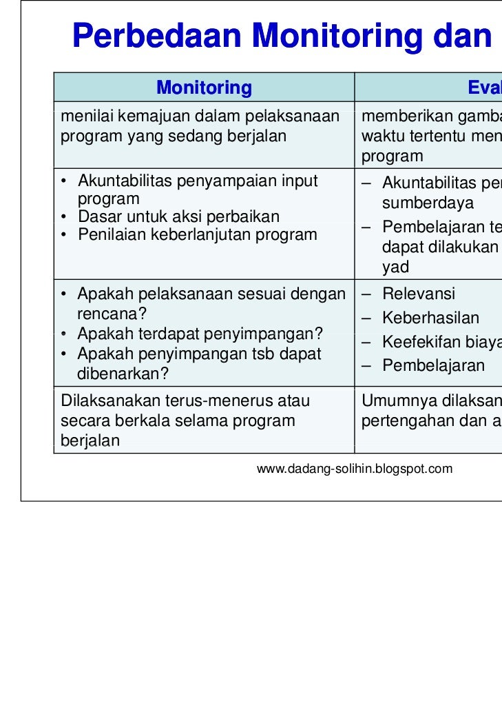 Monitoring dan Evaluasi Pembangunan